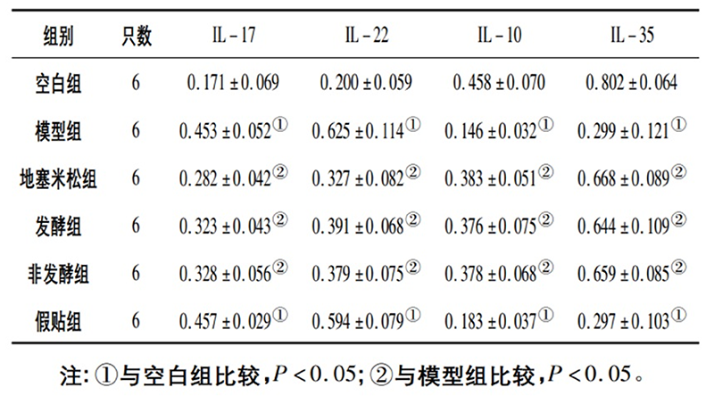 空白組和支氣管哮喘各組大鼠肺組織中IL－17、IL－22、IL－10、IL－35蛋白相對表達(dá)量比較(x±s)