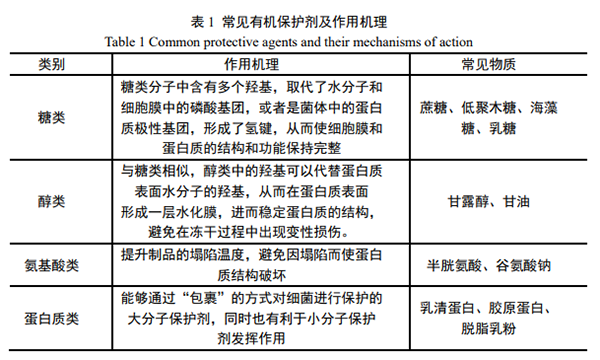 常見(jiàn)的有機(jī)保護(hù)劑